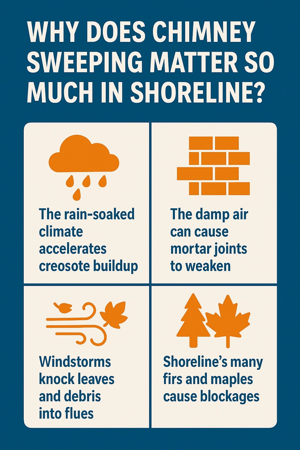 Original infographic with a navy blue background and cream-colored boxes explaining why chimney sweeping is important in Shoreline. The title in bold white text reads “Why Does Chimney Sweeping Matter So Much in Shoreline?” Four square sections feature orange icons and dark blue text: a rain cloud above the phrase “The rain-soaked climate accelerates creosote buildup,” a brick wall next to “The damp air can cause mortar joints to weaken,” wind and a leaf beside “Windstorms knock leaves and debris into flues,” and two tree icons with “Shoreline’s many firs and maples cause blockages.” The clean, modern layout uses contrast and minimal illustrations to highlight each point clearly.